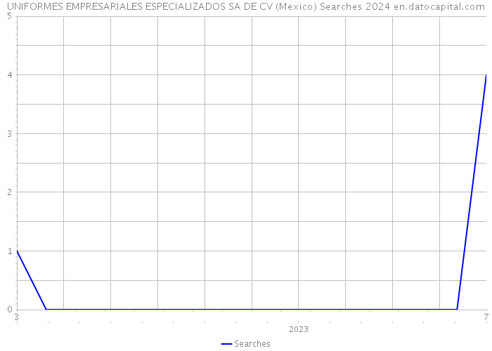 UNIFORMES EMPRESARIALES ESPECIALIZADOS SA DE CV (Mexico) Searches 2024 