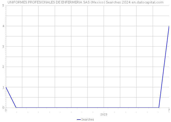 UNIFORMES PROFESIONALES DE ENFERMERIA SAS (Mexico) Searches 2024 