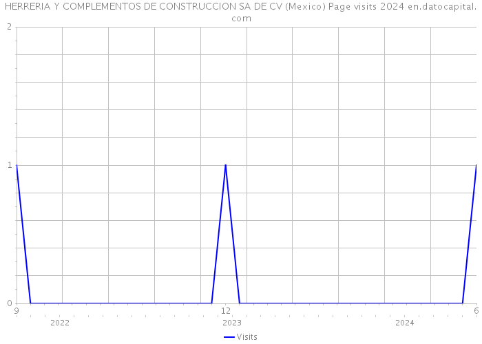 HERRERIA Y COMPLEMENTOS DE CONSTRUCCION SA DE CV (Mexico) Page visits 2024 