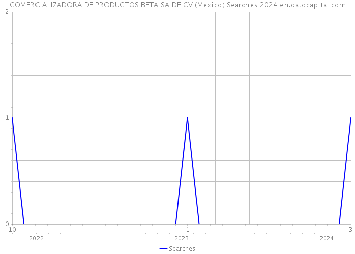 COMERCIALIZADORA DE PRODUCTOS BETA SA DE CV (Mexico) Searches 2024 