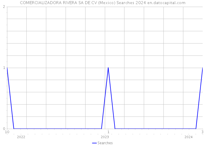 COMERCIALIZADORA RIVERA SA DE CV (Mexico) Searches 2024 
