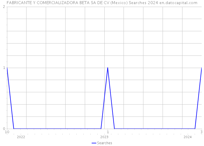 FABRICANTE Y COMERCIALIZADORA BETA SA DE CV (Mexico) Searches 2024 