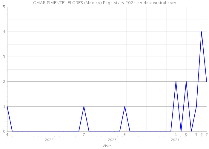 OMAR PIMENTEL FLORES (Mexico) Page visits 2024 