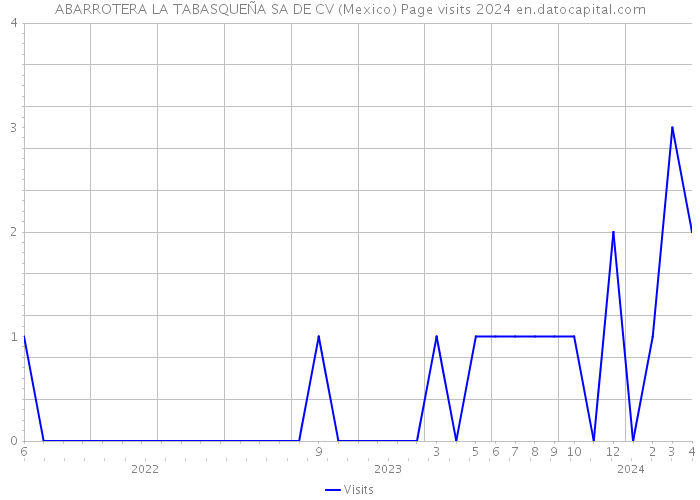 ABARROTERA LA TABASQUEÑA SA DE CV (Mexico) Page visits 2024 