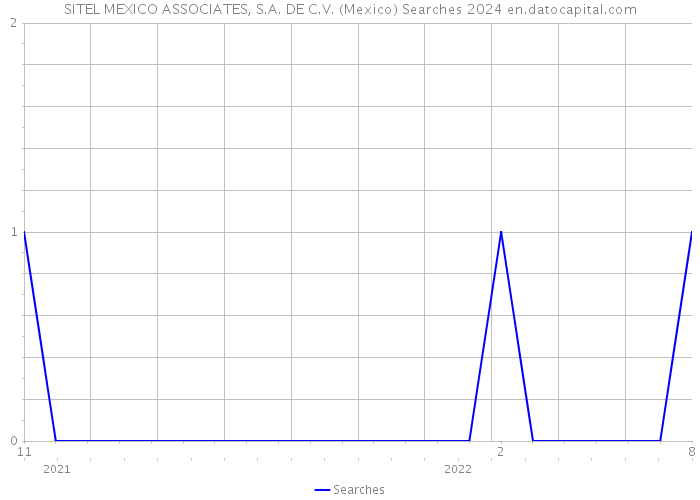 SITEL MEXICO ASSOCIATES, S.A. DE C.V. (Mexico) Searches 2024 