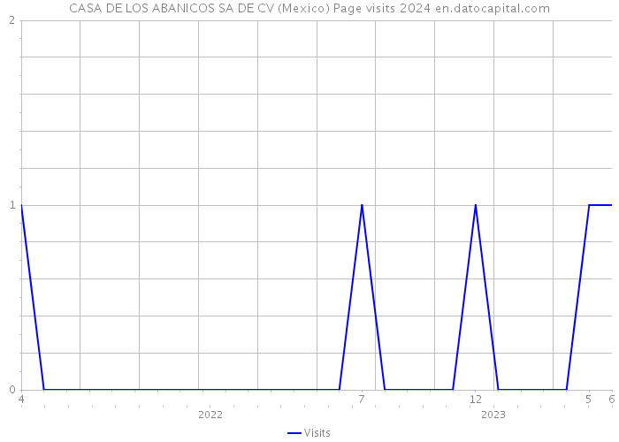 CASA DE LOS ABANICOS SA DE CV (Mexico) Page visits 2024 