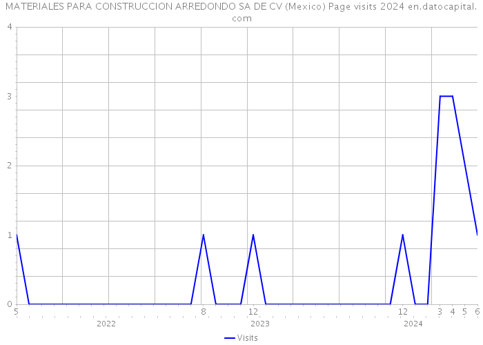 MATERIALES PARA CONSTRUCCION ARREDONDO SA DE CV (Mexico) Page visits 2024 