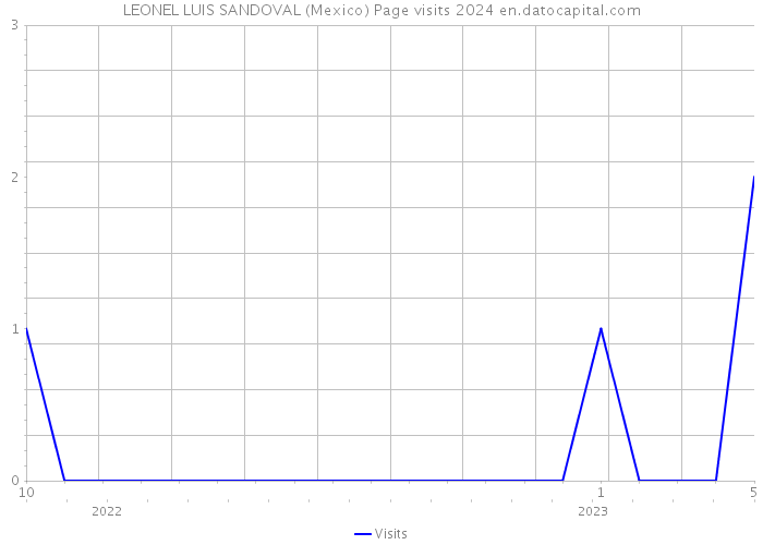 LEONEL LUIS SANDOVAL (Mexico) Page visits 2024 