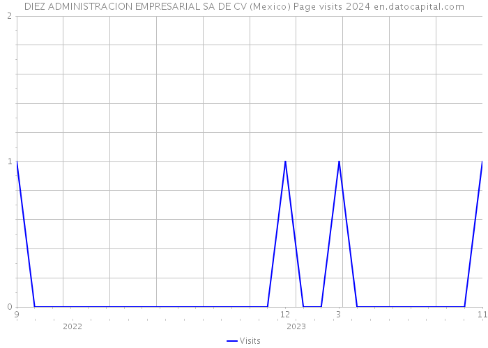 DIEZ ADMINISTRACION EMPRESARIAL SA DE CV (Mexico) Page visits 2024 
