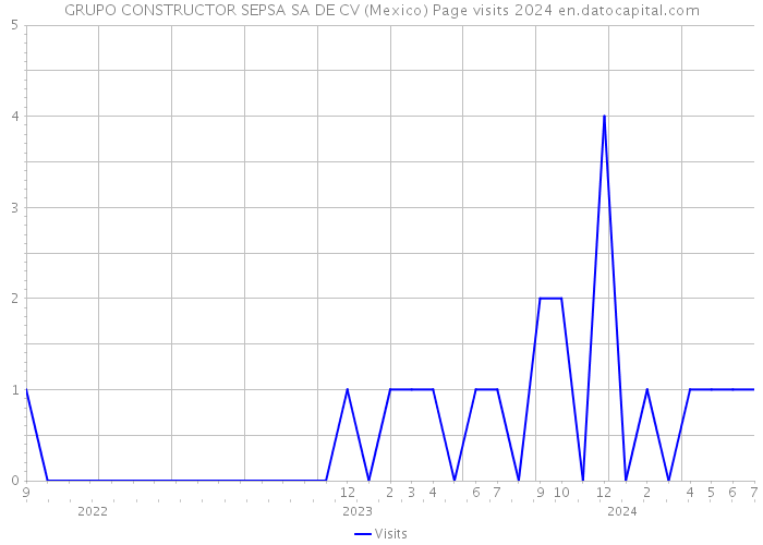 GRUPO CONSTRUCTOR SEPSA SA DE CV (Mexico) Page visits 2024 