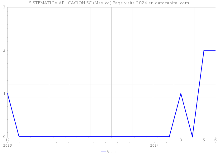 SISTEMATICA APLICACION SC (Mexico) Page visits 2024 
