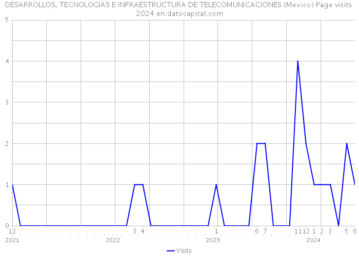 DESARROLLOS, TECNOLOGIAS E INFRAESTRUCTURA DE TELECOMUNICACIONES (Mexico) Page visits 2024 
