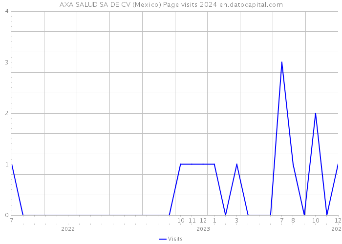 AXA SALUD SA DE CV (Mexico) Page visits 2024 