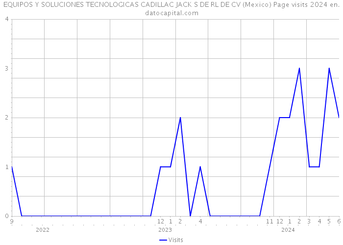 EQUIPOS Y SOLUCIONES TECNOLOGICAS CADILLAC JACK S DE RL DE CV (Mexico) Page visits 2024 
