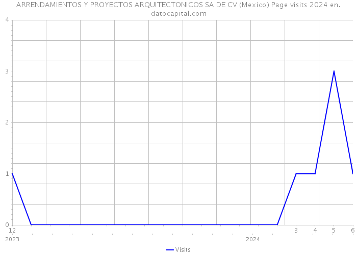 ARRENDAMIENTOS Y PROYECTOS ARQUITECTONICOS SA DE CV (Mexico) Page visits 2024 