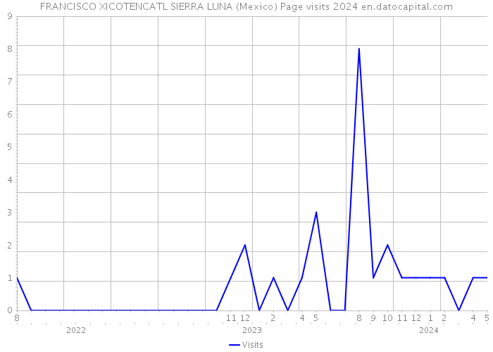 FRANCISCO XICOTENCATL SIERRA LUNA (Mexico) Page visits 2024 