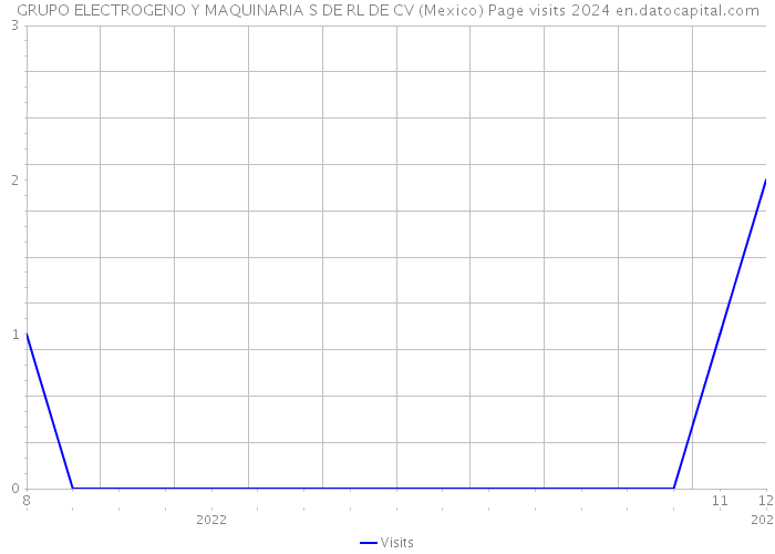 GRUPO ELECTROGENO Y MAQUINARIA S DE RL DE CV (Mexico) Page visits 2024 
