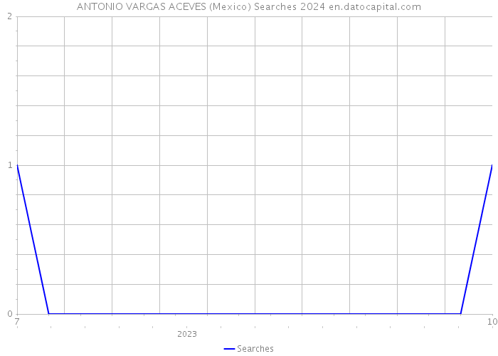 ANTONIO VARGAS ACEVES (Mexico) Searches 2024 