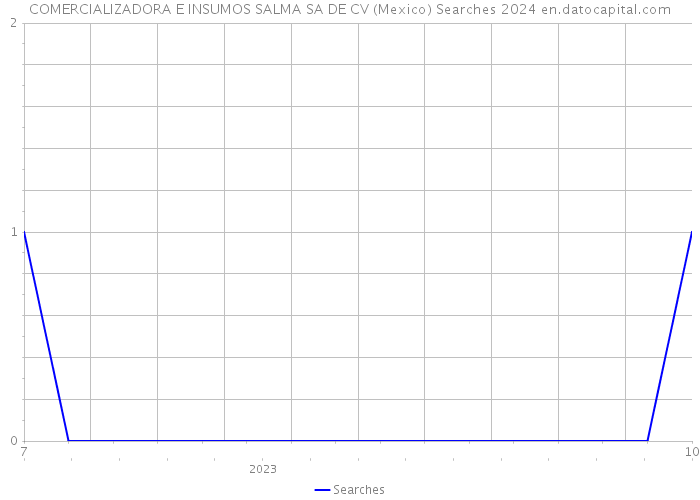 COMERCIALIZADORA E INSUMOS SALMA SA DE CV (Mexico) Searches 2024 