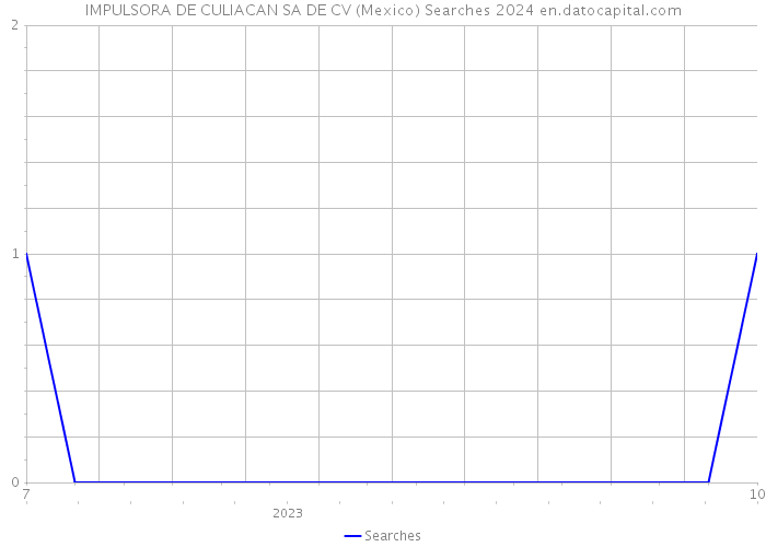IMPULSORA DE CULIACAN SA DE CV (Mexico) Searches 2024 