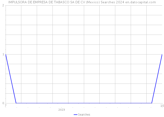 IMPULSORA DE EMPRESA DE TABASCO SA DE CV (Mexico) Searches 2024 