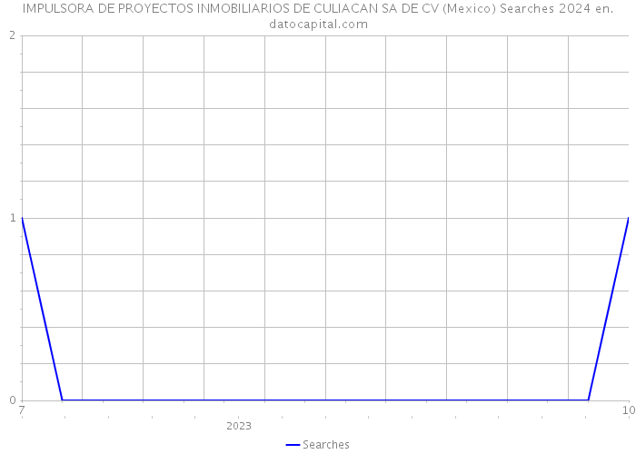 IMPULSORA DE PROYECTOS INMOBILIARIOS DE CULIACAN SA DE CV (Mexico) Searches 2024 