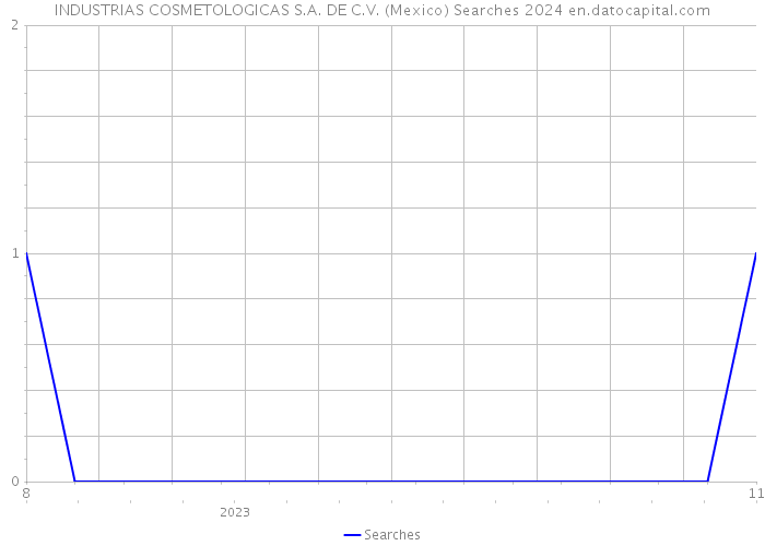 INDUSTRIAS COSMETOLOGICAS S.A. DE C.V. (Mexico) Searches 2024 