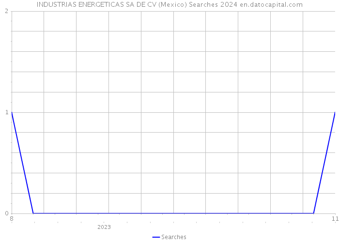 INDUSTRIAS ENERGETICAS SA DE CV (Mexico) Searches 2024 