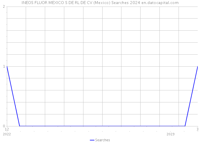 INEOS FLUOR MEXICO S DE RL DE CV (Mexico) Searches 2024 
