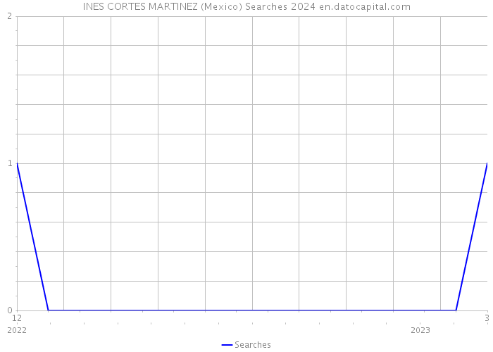 INES CORTES MARTINEZ (Mexico) Searches 2024 