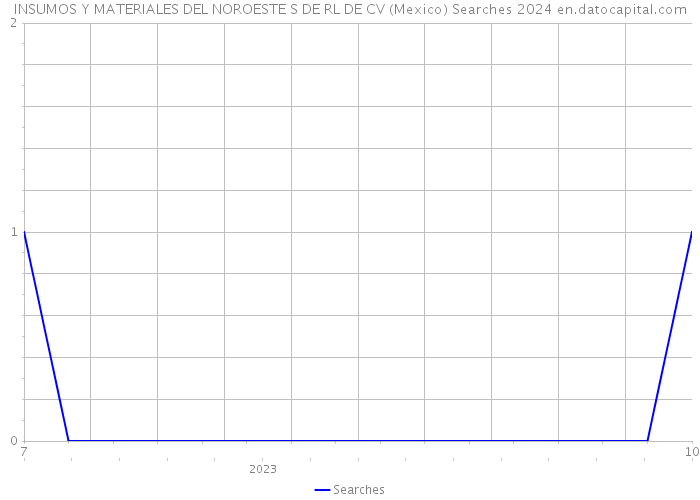 INSUMOS Y MATERIALES DEL NOROESTE S DE RL DE CV (Mexico) Searches 2024 