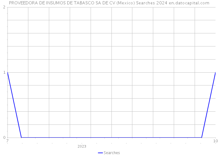 PROVEEDORA DE INSUMOS DE TABASCO SA DE CV (Mexico) Searches 2024 
