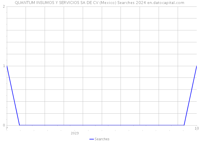QUANTUM INSUMOS Y SERVICIOS SA DE CV (Mexico) Searches 2024 