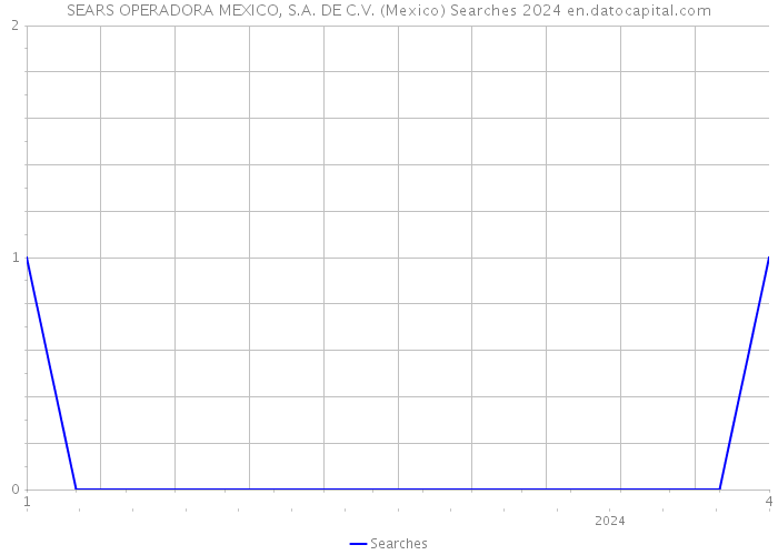 SEARS OPERADORA MEXICO, S.A. DE C.V. (Mexico) Searches 2024 