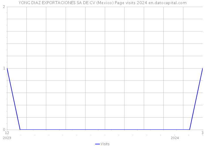 YONG DIAZ EXPORTACIONES SA DE CV (Mexico) Page visits 2024 