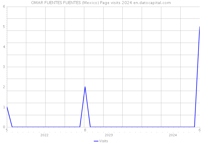OMAR FUENTES FUENTES (Mexico) Page visits 2024 