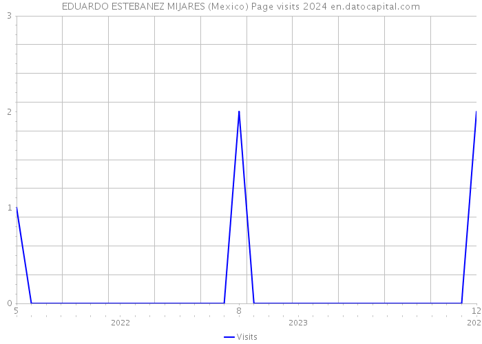 EDUARDO ESTEBANEZ MIJARES (Mexico) Page visits 2024 