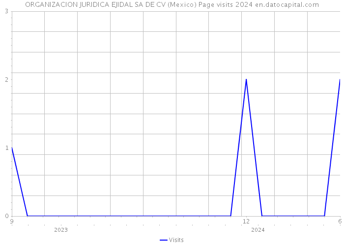 ORGANIZACION JURIDICA EJIDAL SA DE CV (Mexico) Page visits 2024 