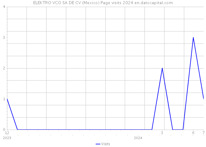 ELEKTRO VCO SA DE CV (Mexico) Page visits 2024 