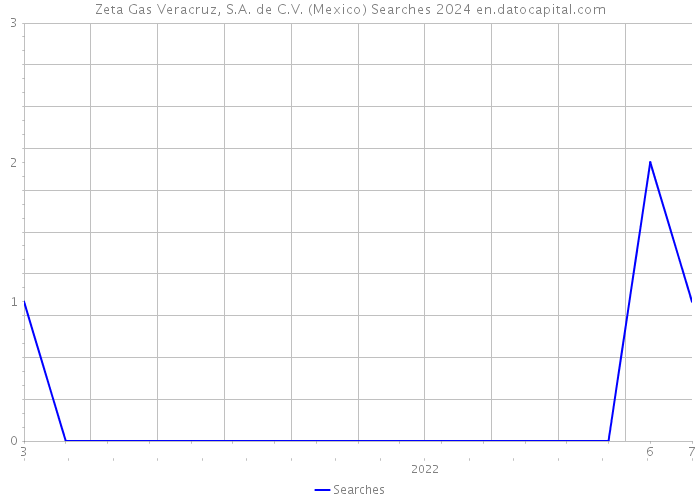 Zeta Gas Veracruz, S.A. de C.V. (Mexico) Searches 2024 
