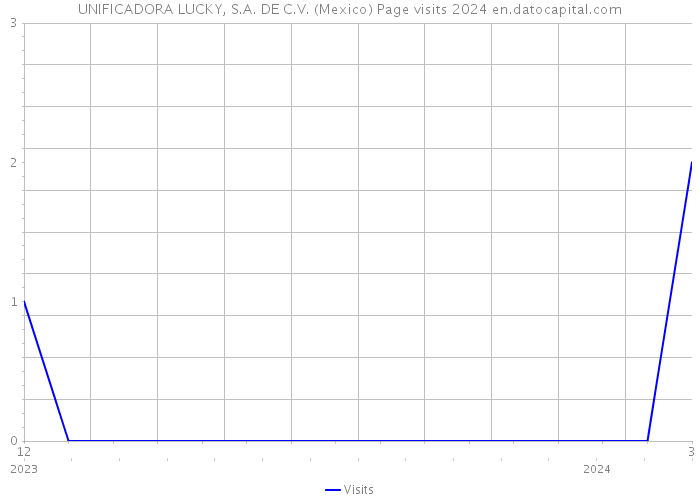 UNIFICADORA LUCKY, S.A. DE C.V. (Mexico) Page visits 2024 