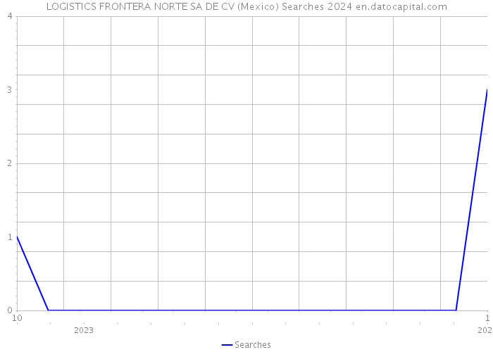 LOGISTICS FRONTERA NORTE SA DE CV (Mexico) Searches 2024 