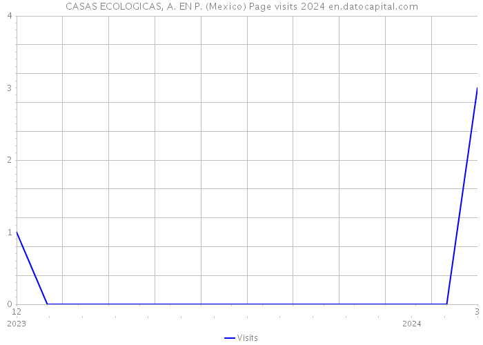 CASAS ECOLOGICAS, A. EN P. (Mexico) Page visits 2024 