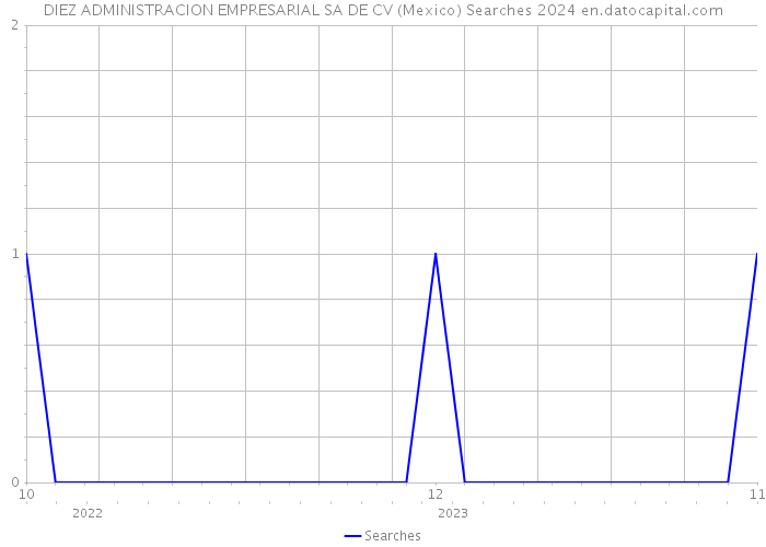 DIEZ ADMINISTRACION EMPRESARIAL SA DE CV (Mexico) Searches 2024 