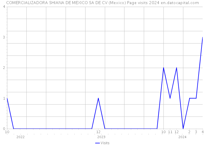 COMERCIALIZADORA SHIANA DE MEXICO SA DE CV (Mexico) Page visits 2024 