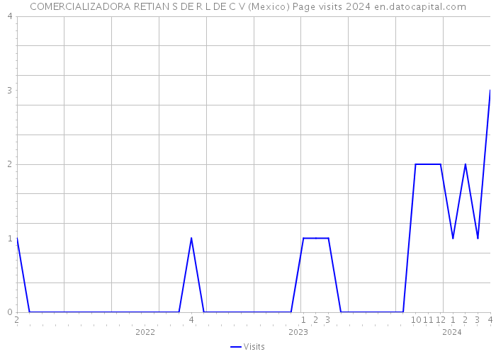 COMERCIALIZADORA RETIAN S DE R L DE C V (Mexico) Page visits 2024 
