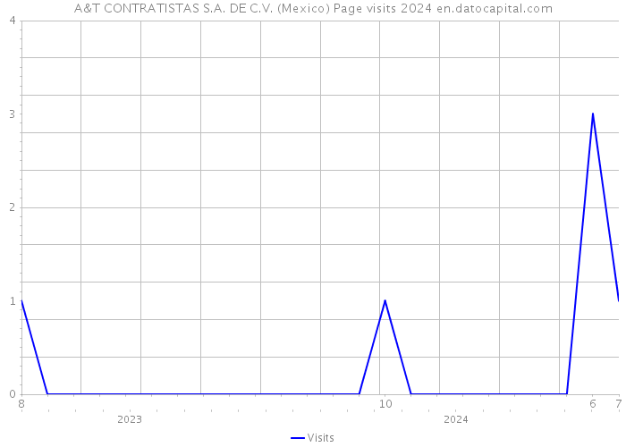 A&T CONTRATISTAS S.A. DE C.V. (Mexico) Page visits 2024 