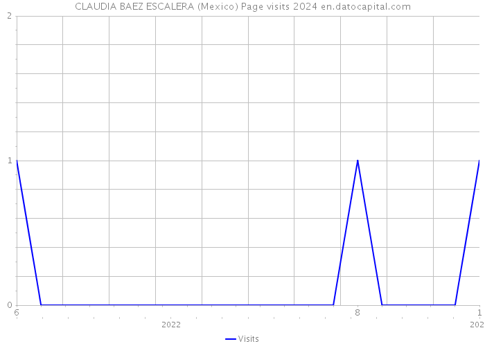 CLAUDIA BAEZ ESCALERA (Mexico) Page visits 2024 