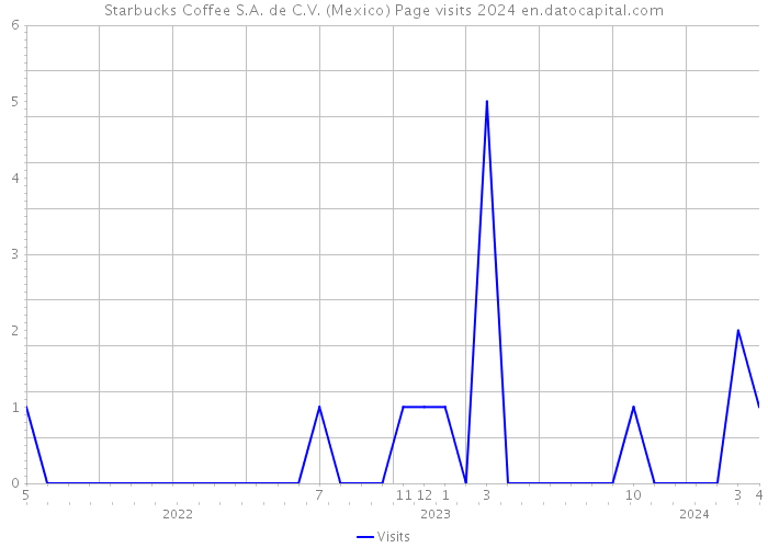 Starbucks Coffee S.A. de C.V. (Mexico) Page visits 2024 