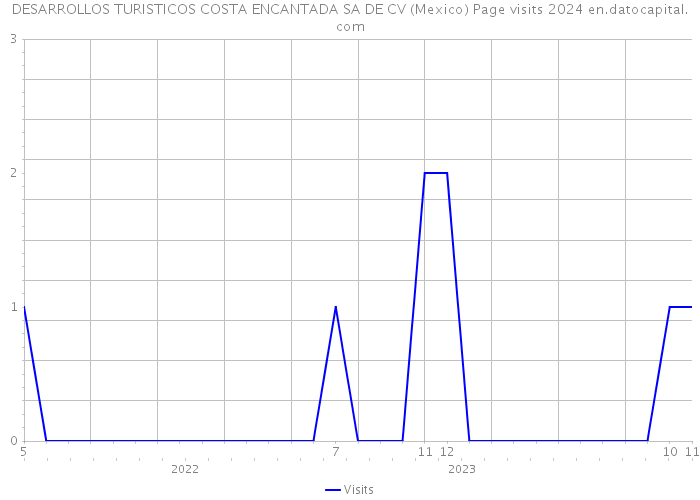 DESARROLLOS TURISTICOS COSTA ENCANTADA SA DE CV (Mexico) Page visits 2024 
